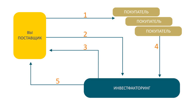 Схема работы факторинга с регрессом.jpg